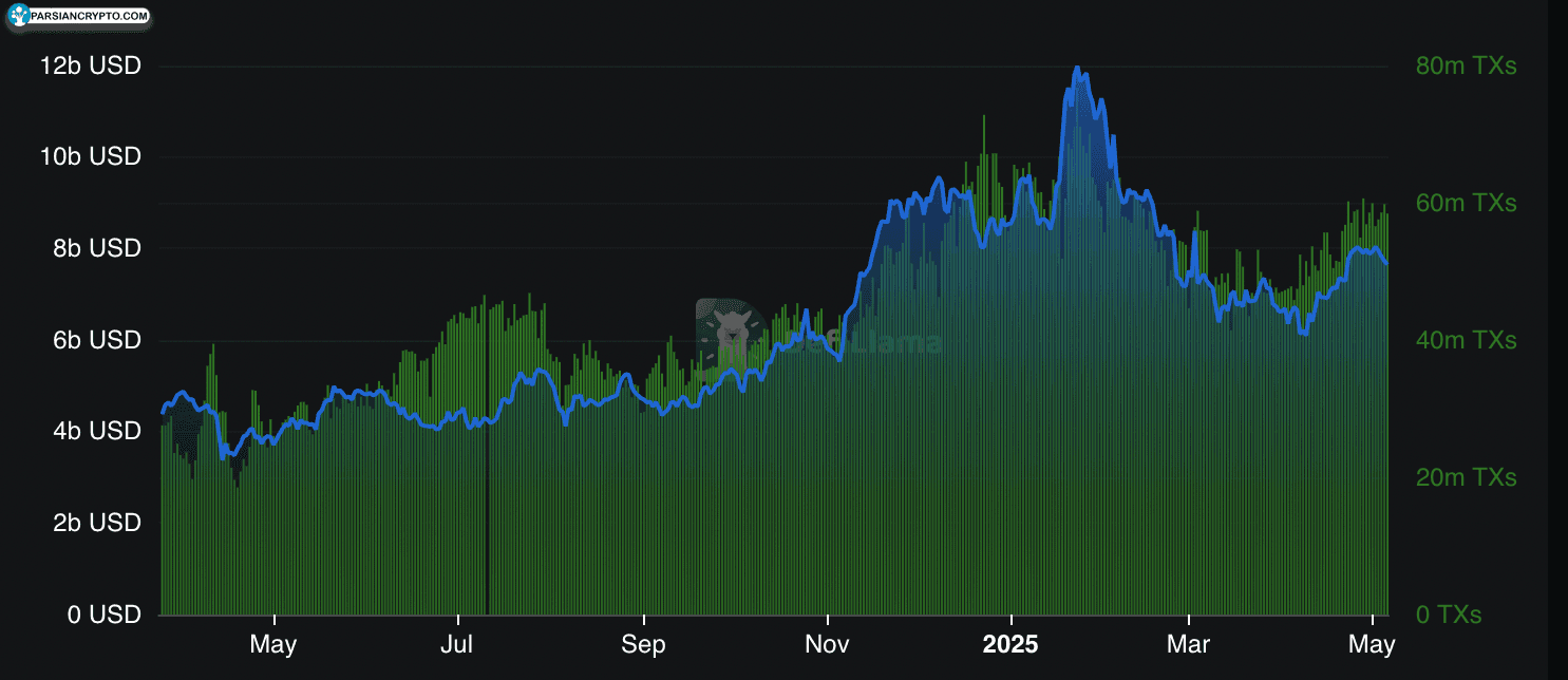 نمودار روزانه SOL/USD در بازار ارز دیجیتال