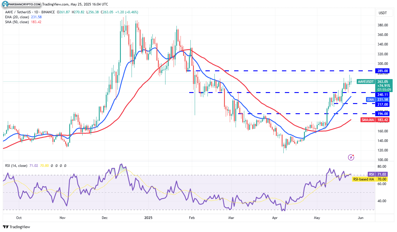 نمودار روزانه AAVE/USDT در بازار کریپتو
