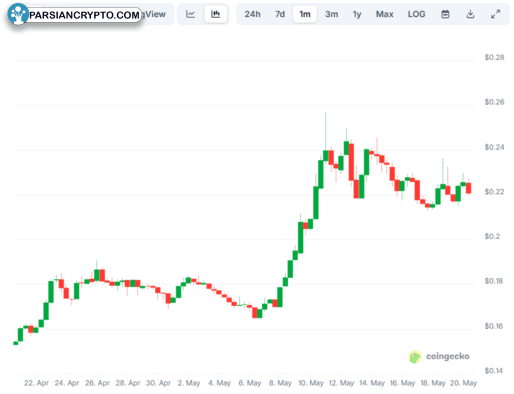 نمودار قیمت DOGE و عملکرد اخیر آن