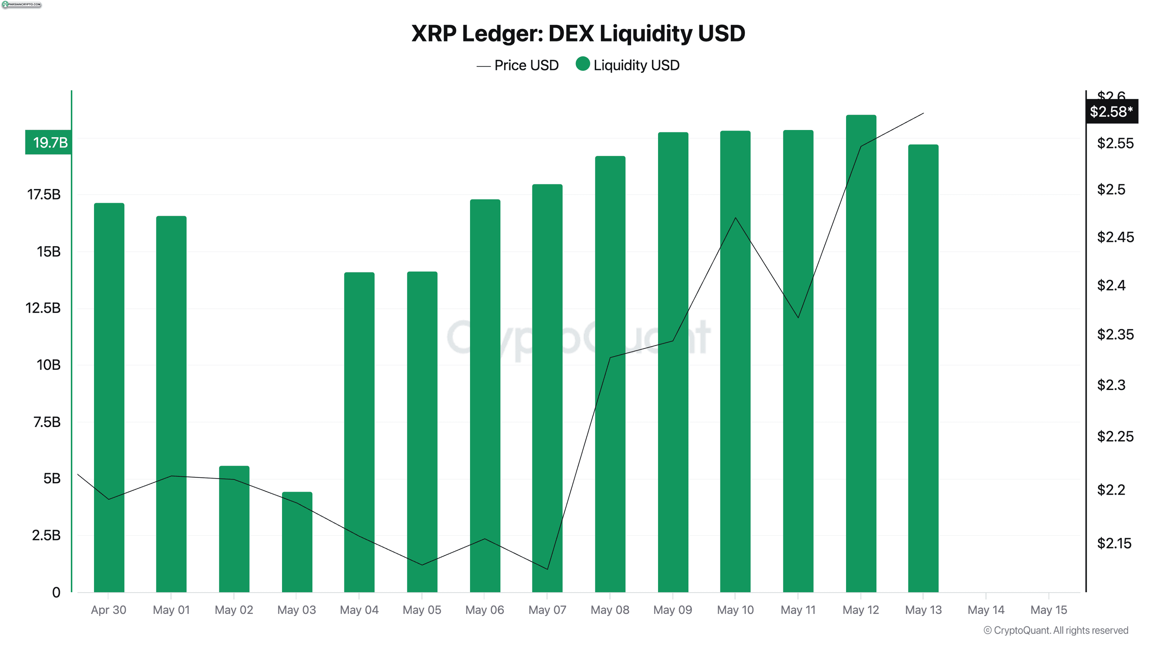 نمودار نقدینگی DEX XRP از ۳۰ آوریل تا ۱۳ مه ۲۰۲۵