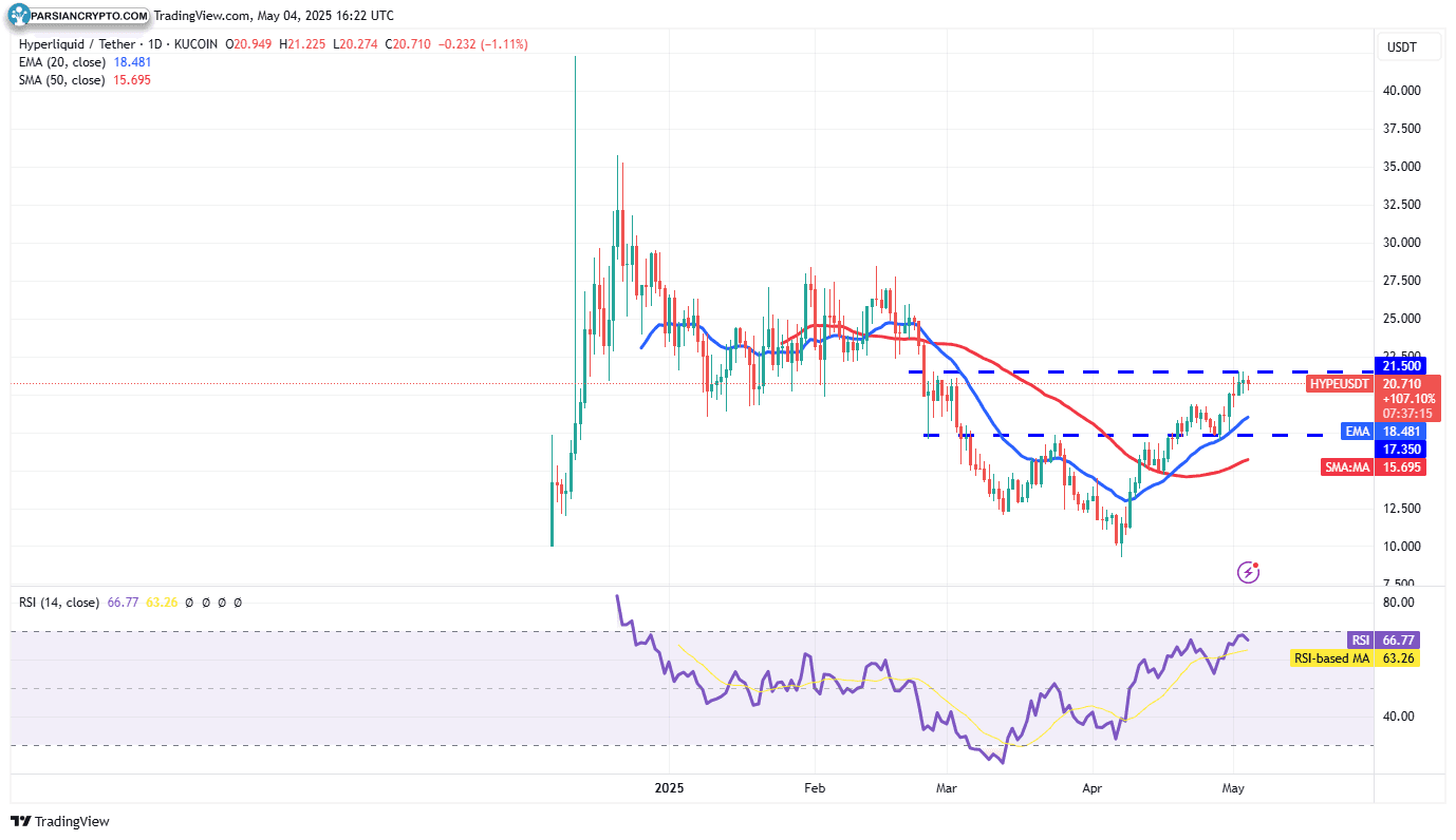 نمودار روزانه HYPE/USDT در بازار ارز دیجیتال