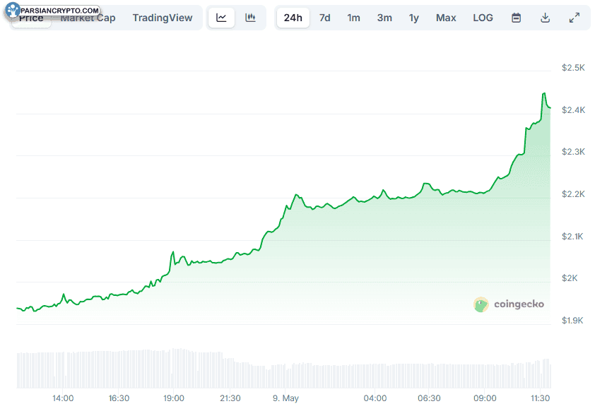 ETH Price