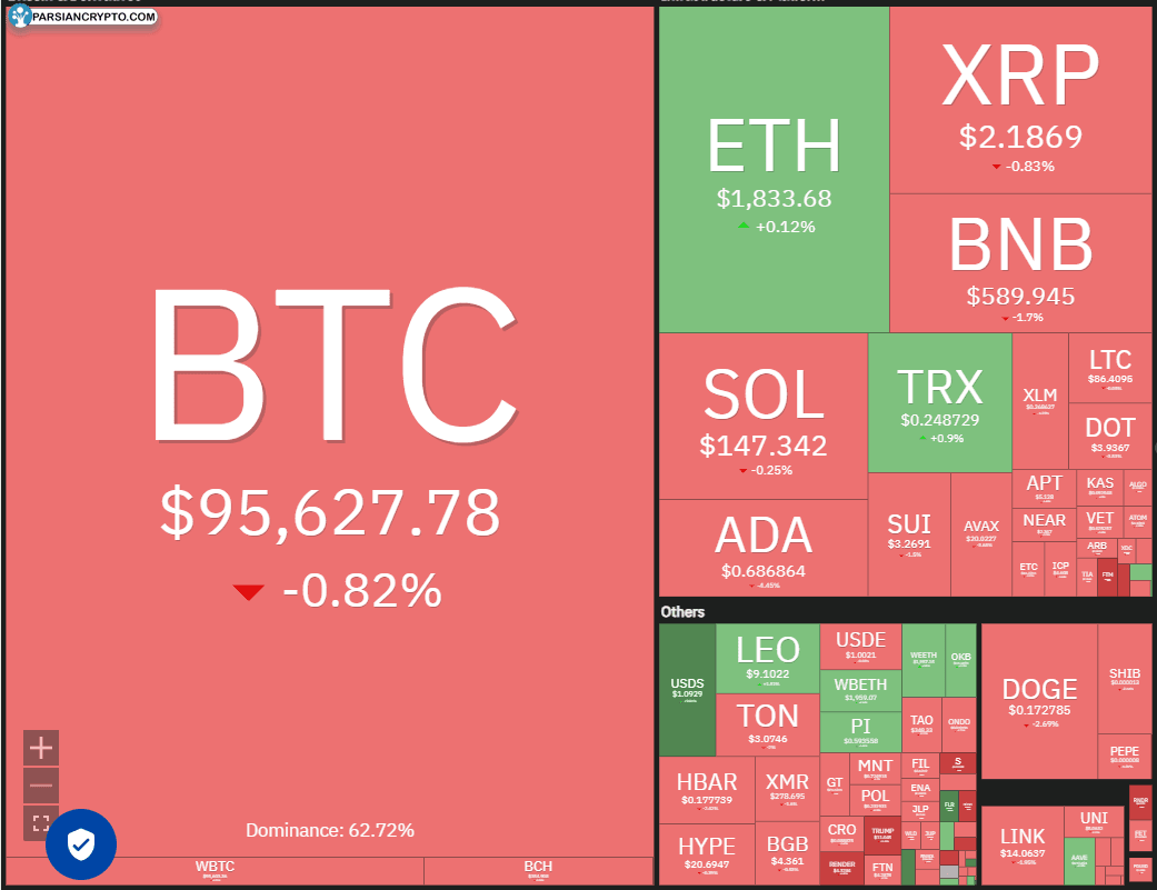 بازار ارزهای دیجیتال و داده‌های مالی روزانه