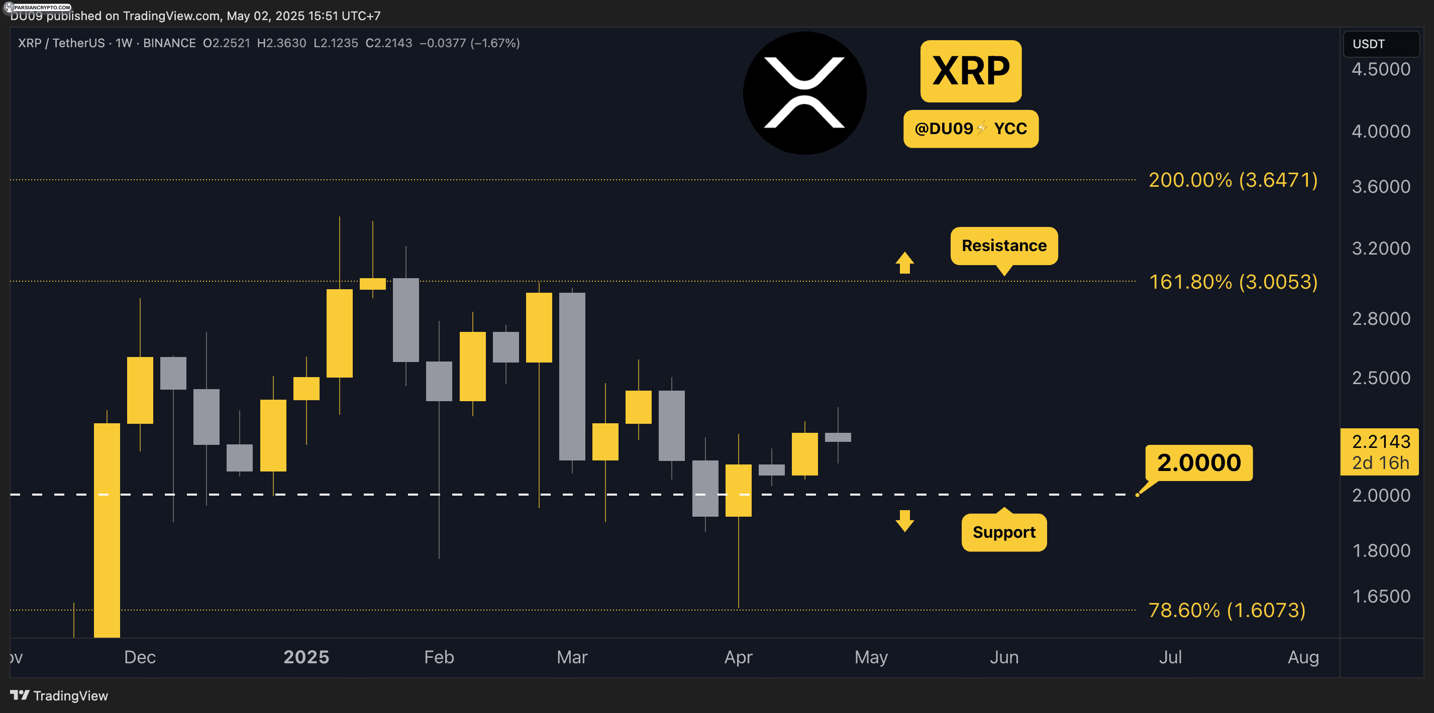نمودار قیمت XRP در بازار ارز دیجیتال