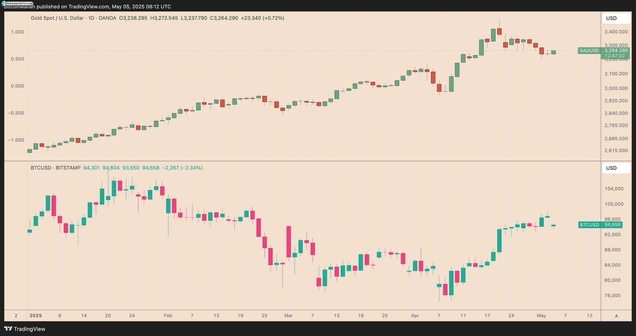 مقایسه نمودار روزانه BTC/USD و XAU/USD