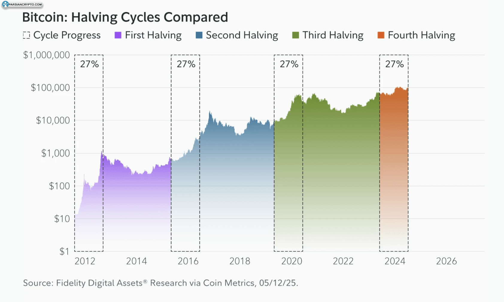 چرخه‌های نصف شدن بیت کوین و تأثیرات آن