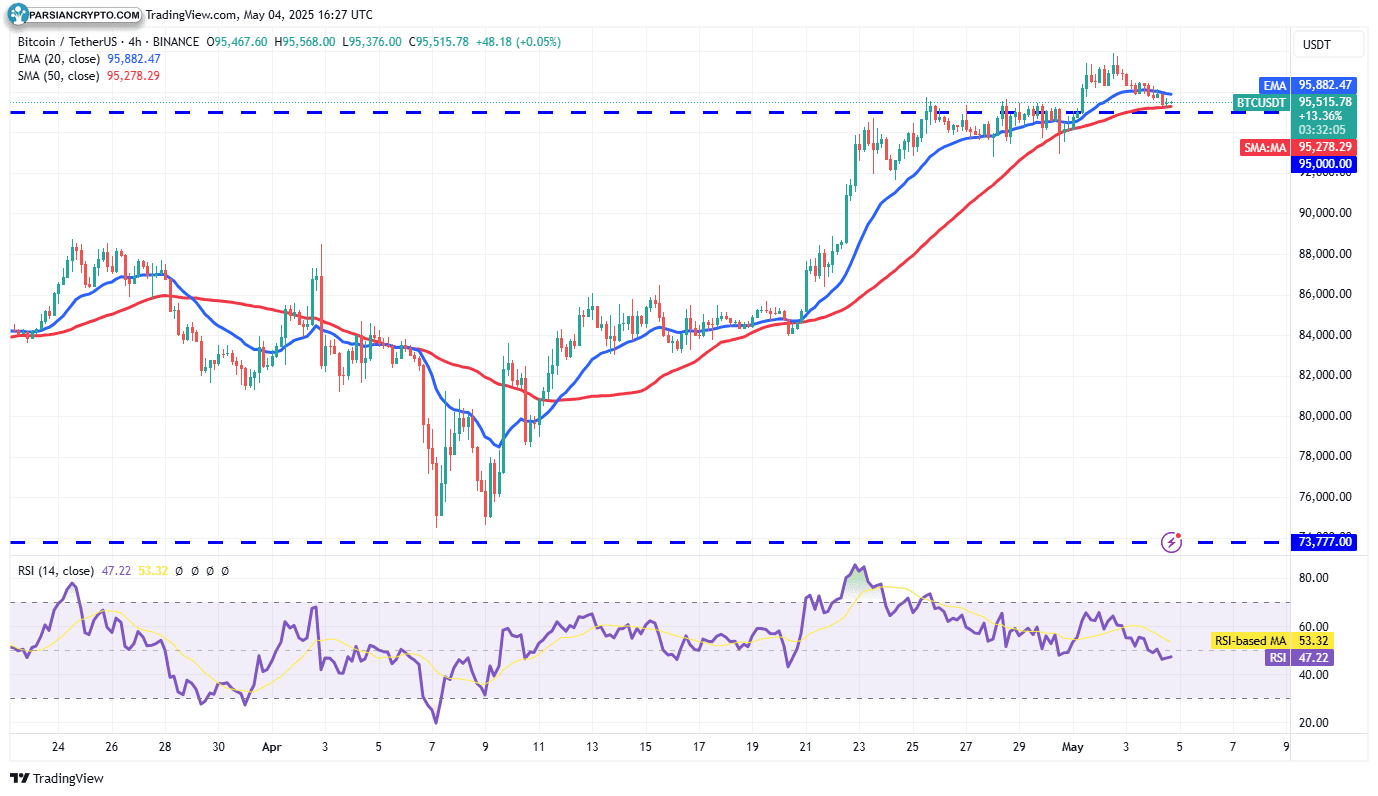 نمودار ۴ ساعته BTC/USDT و تحلیل بازار کریپتو