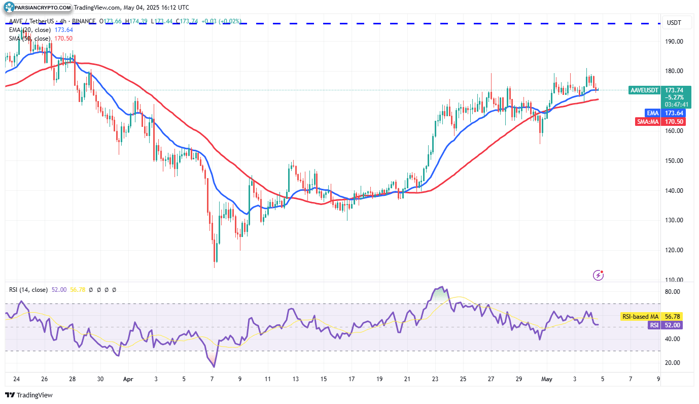 نمودار ۴ ساعته AAVE/USDT و تحلیل قیمت