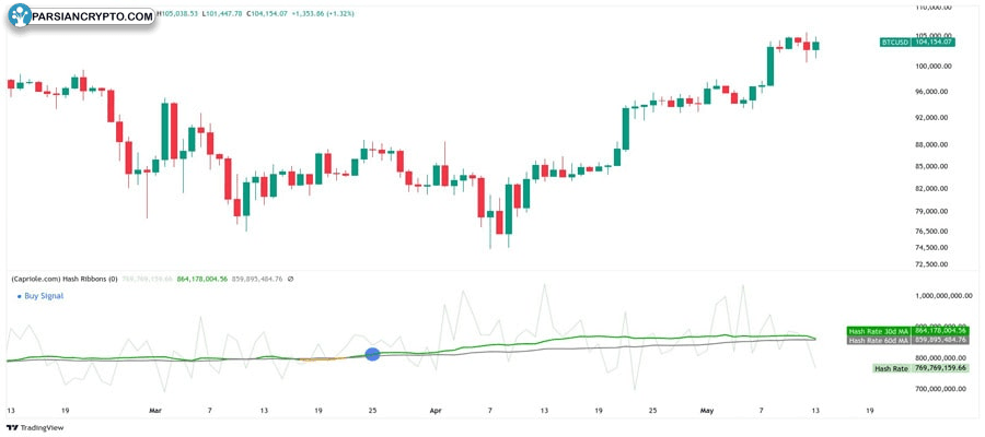 bitcoin-miners-halt-sales-btc-gains-20-hash-ribbon-buy-signal