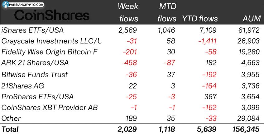 جریان سرمایه شرکت‌های مختلف صندوق‌های ارز دیجیتال