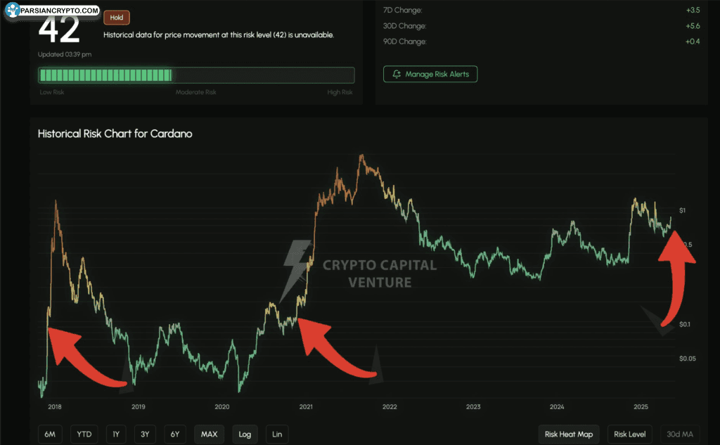 نمودار قیمت کاردانو