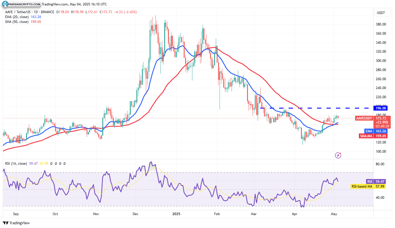 نمودار روزانه AAVE/USDT در بازار ارز دیجیتال