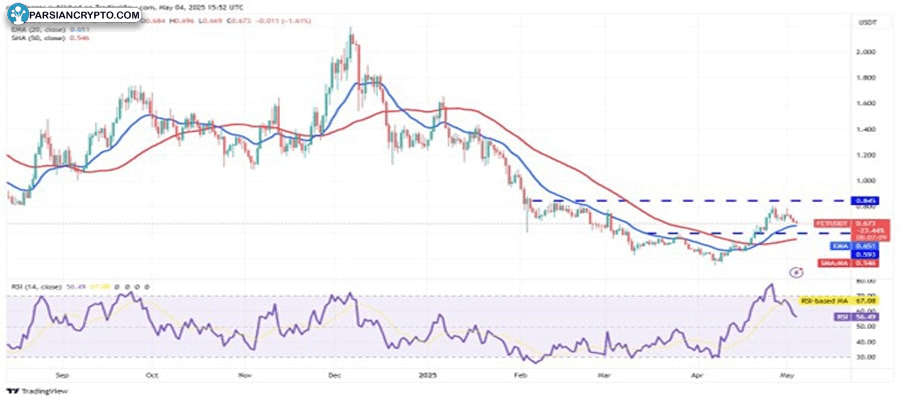 btc-cools-hype-aave-rndr-fet-bullish