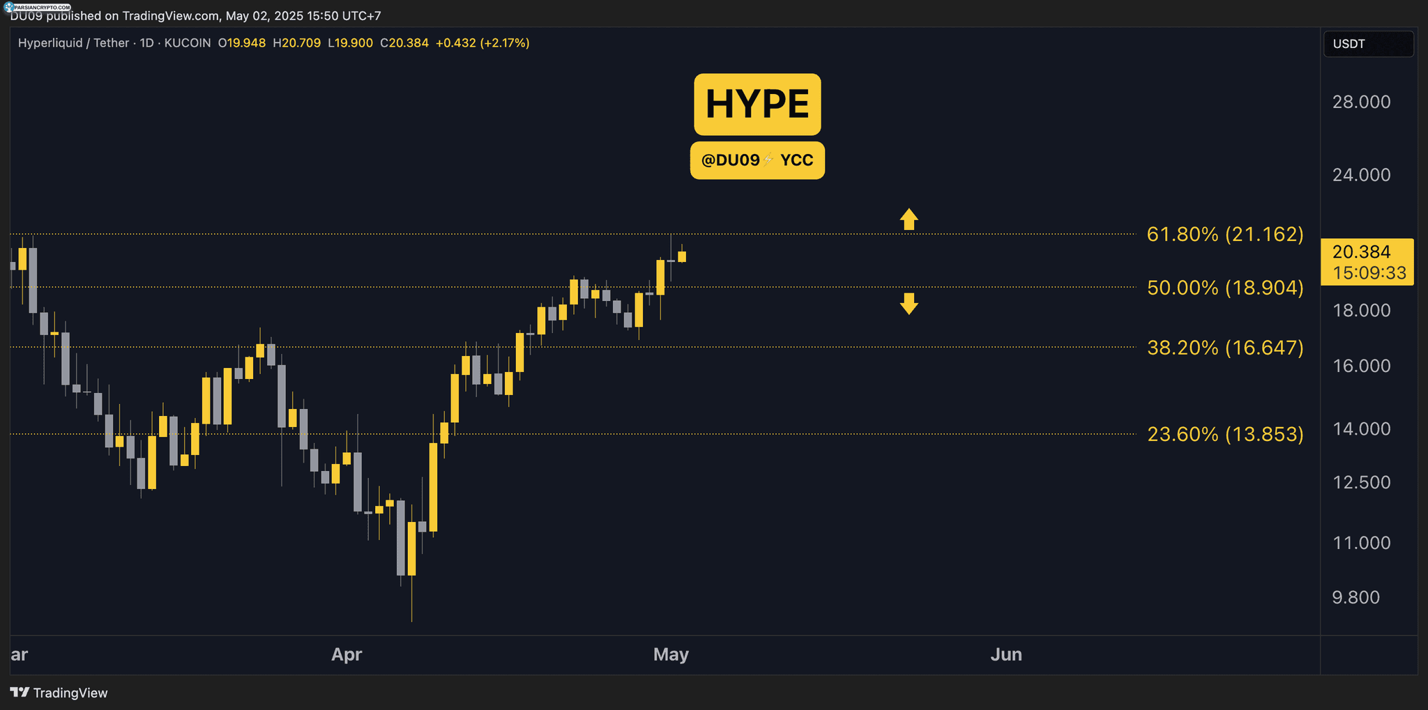 نمودار قیمت HYPE در بازار ارزهای دیجیتال