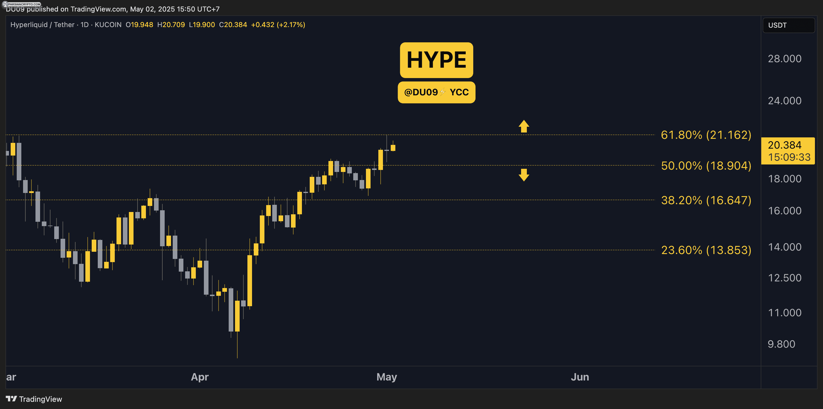نمودار قیمت HYPE در بازار ارزهای دیجیتال
