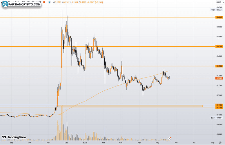 نمودار قیمت XRP در بازار ارز دیجیتال
