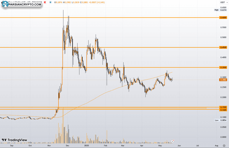 نمودار قیمت XRP در بازار ارز دیجیتال