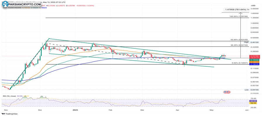 hbar-price-breaks-bull-flag-targets-1-amid-125-volume-surge-