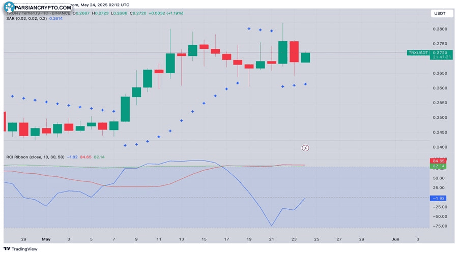 tron-price-analysis-trx-halts-at-0-30-as-justin-sun-attends-trump-dinner