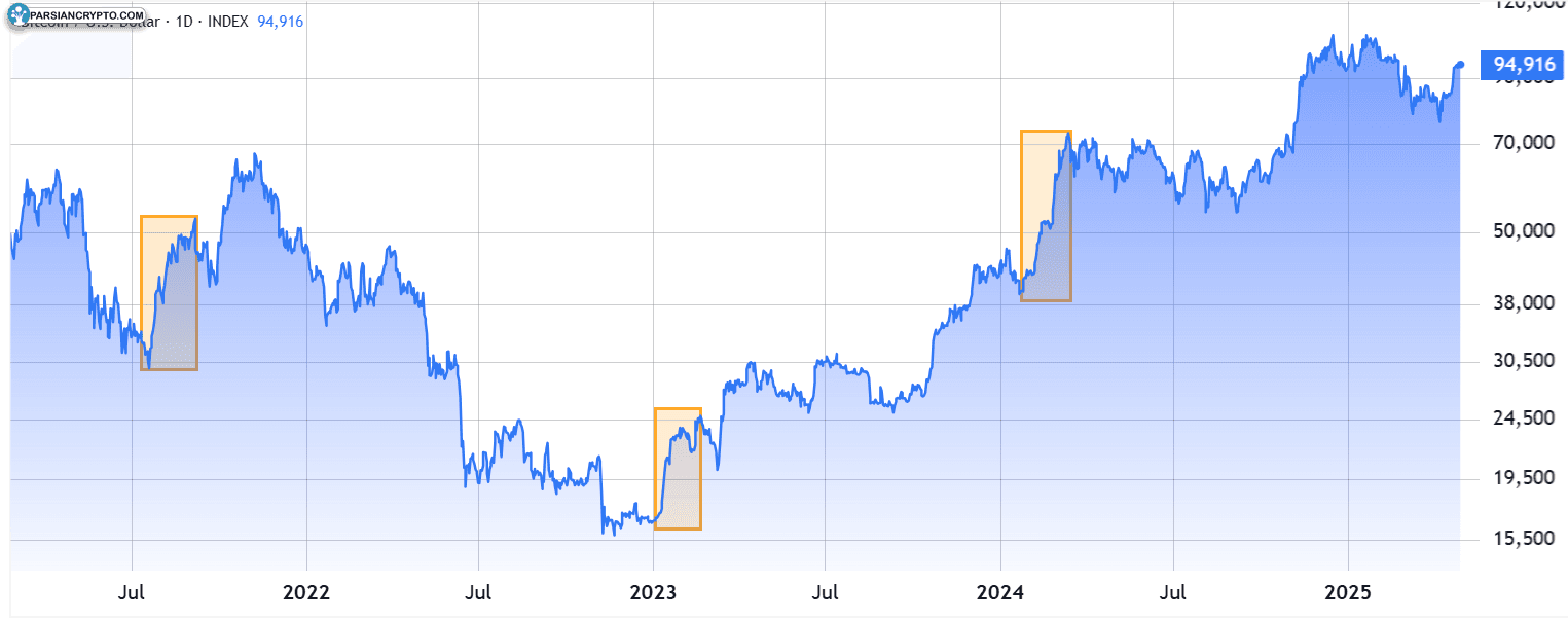 نمودار بیت کوین/USD در مقیاس لگاریتمی