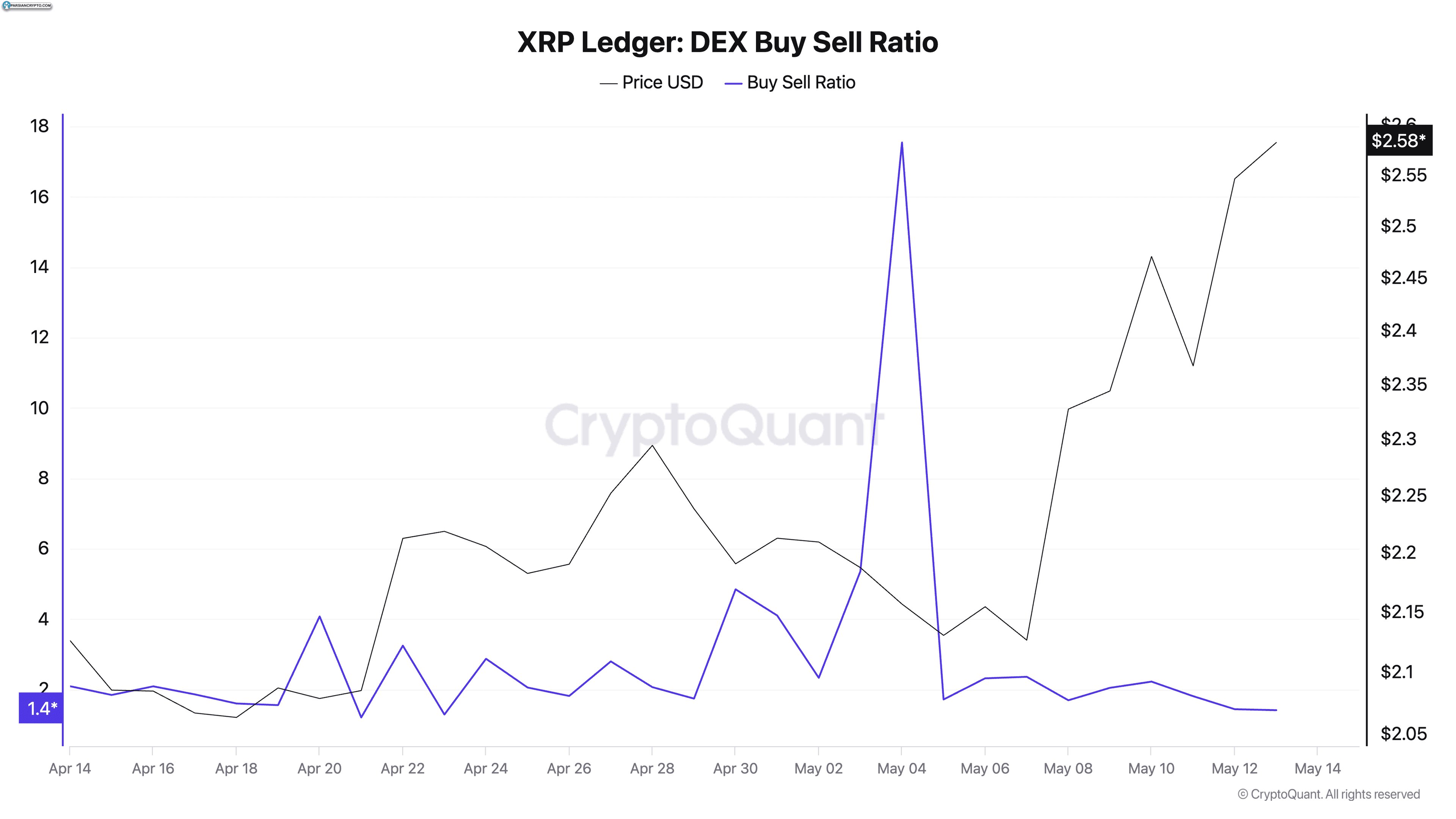 نسبت خرید/فروش DEX XRP در آوریل و مه