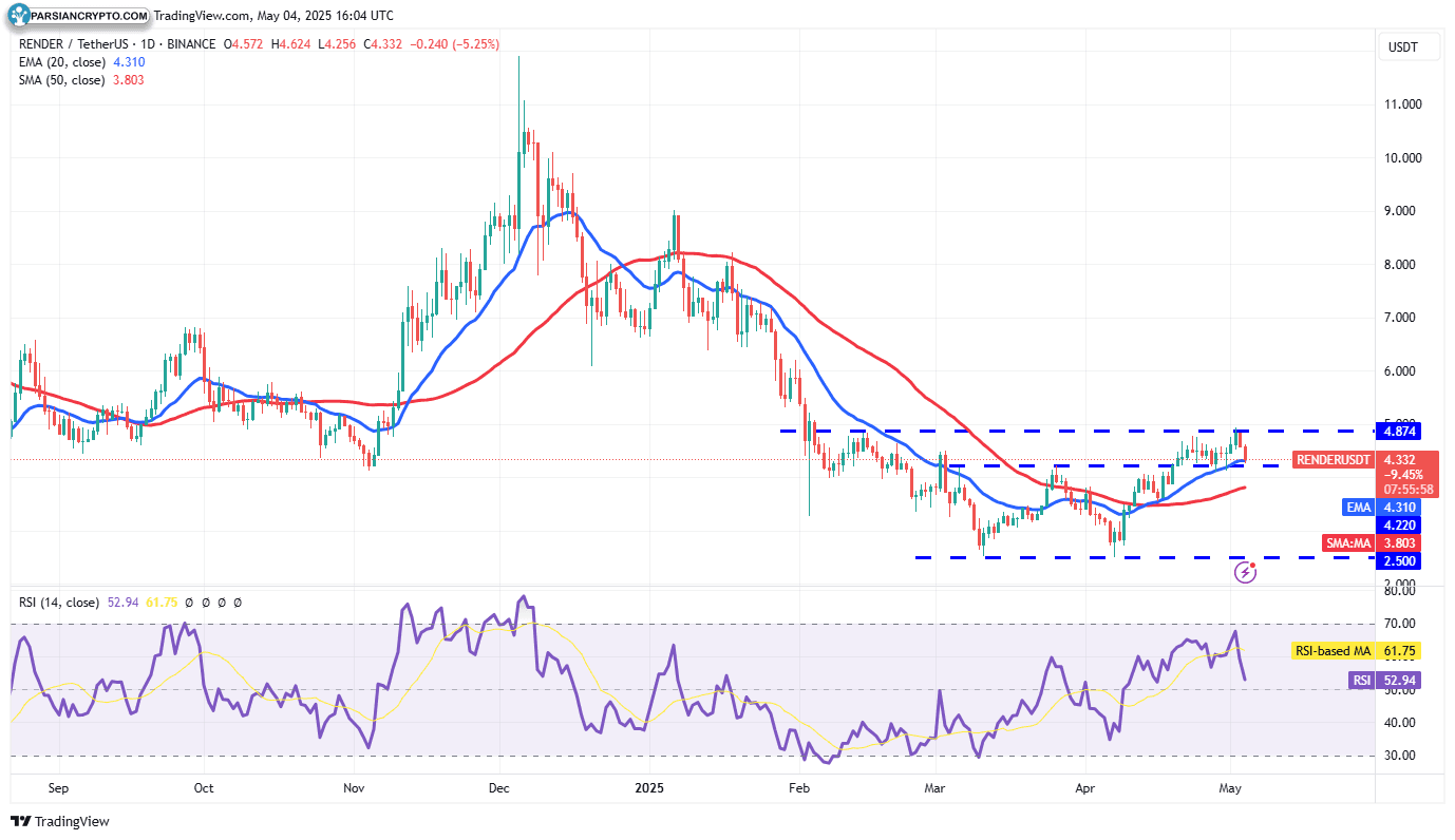 نمودار روزانه RNDR/USDT در بازار ارز دیجیتال