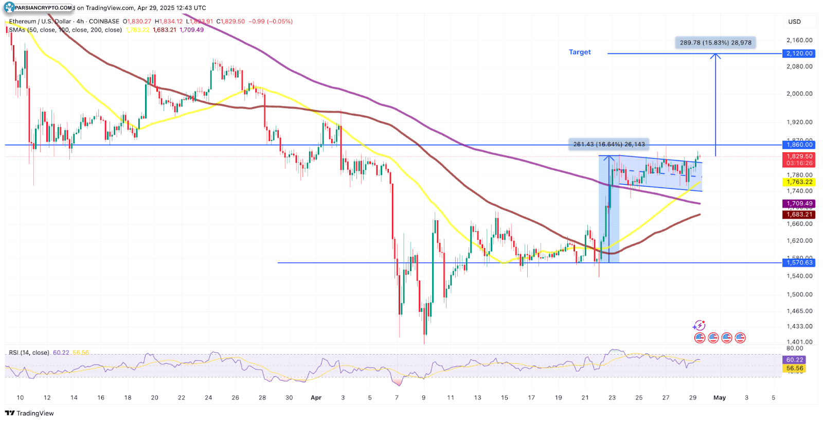نمودار ۴ ساعته ETH/USD با الگوی پرچم گاوی