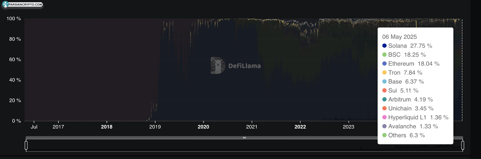 حجم تسلط DEX در بلاکچین‌ها