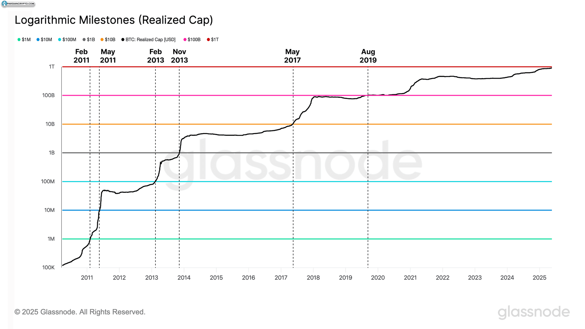نقاط عطف سرمایه‌گذاری بیت کوین