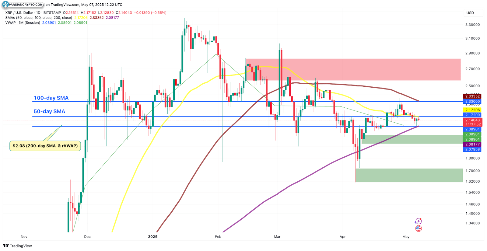 نمودار روزانه XRP/USD در بازار ارز دیجیتال