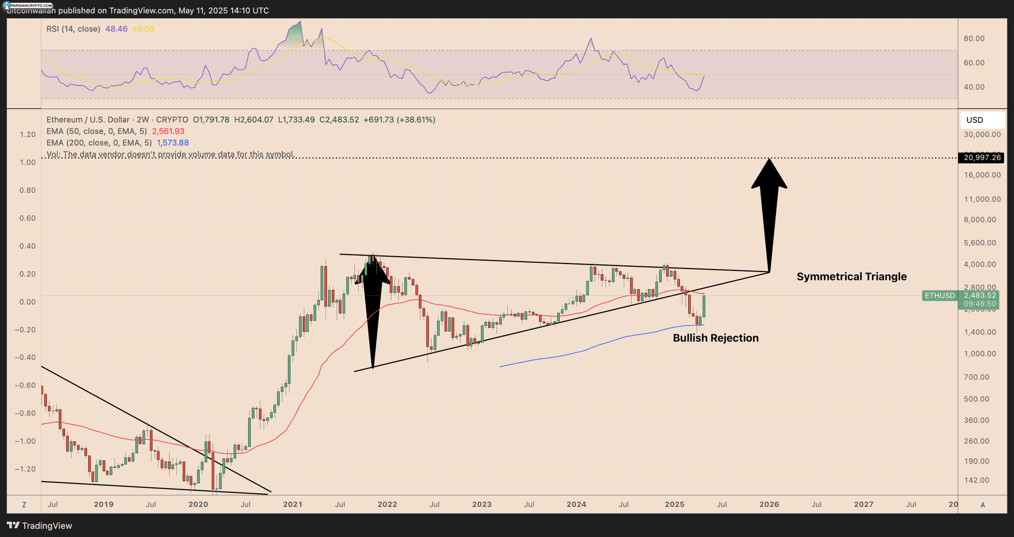 نمودار هفتگی قیمت ETH/USD در بازار ارز دیجیتال