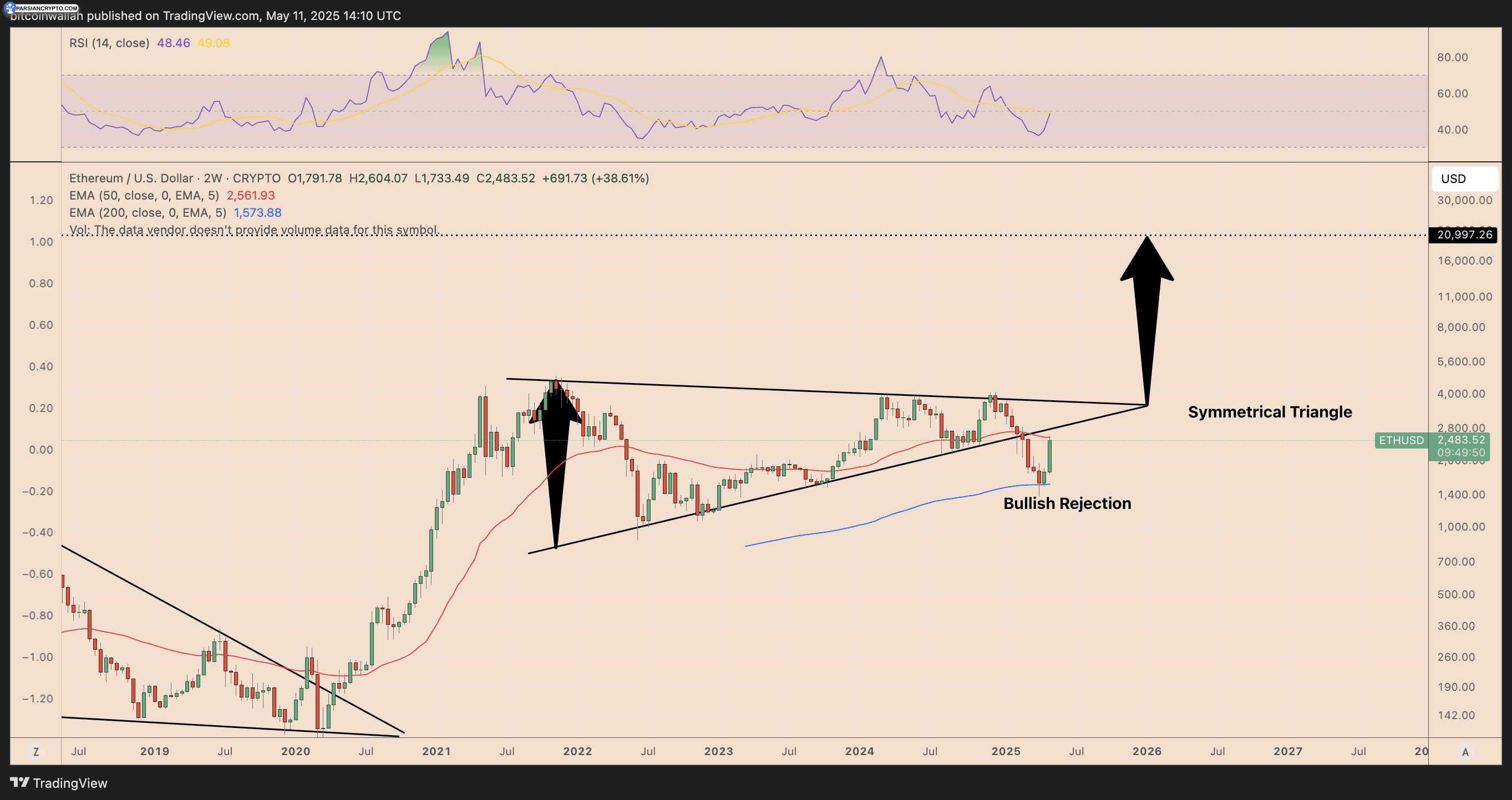 نمودار هفتگی قیمت ETH/USD در بازار ارز دیجیتال