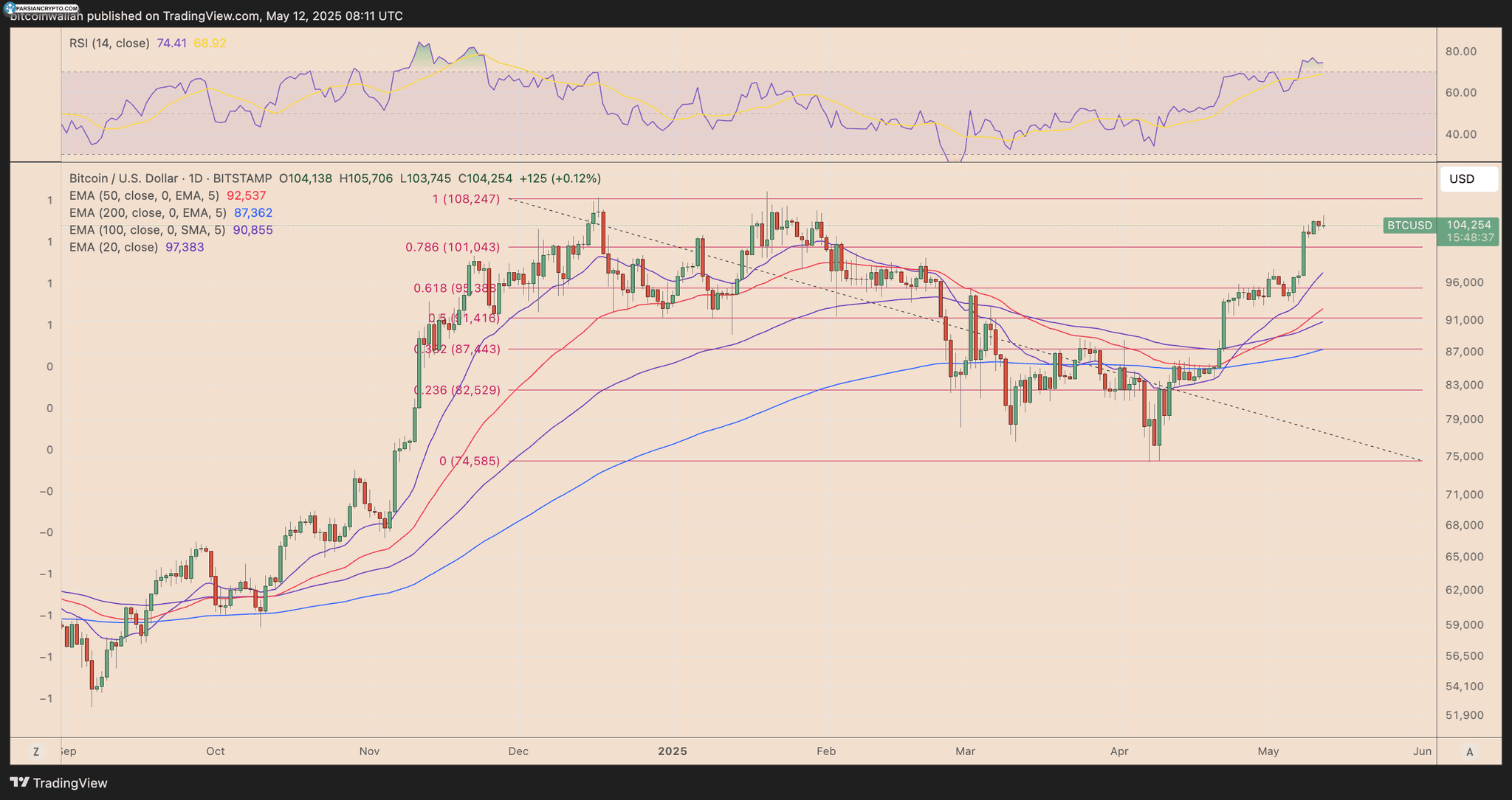 نمودار روزانه قیمت BTC/USD در بازار ارز دیجیتال