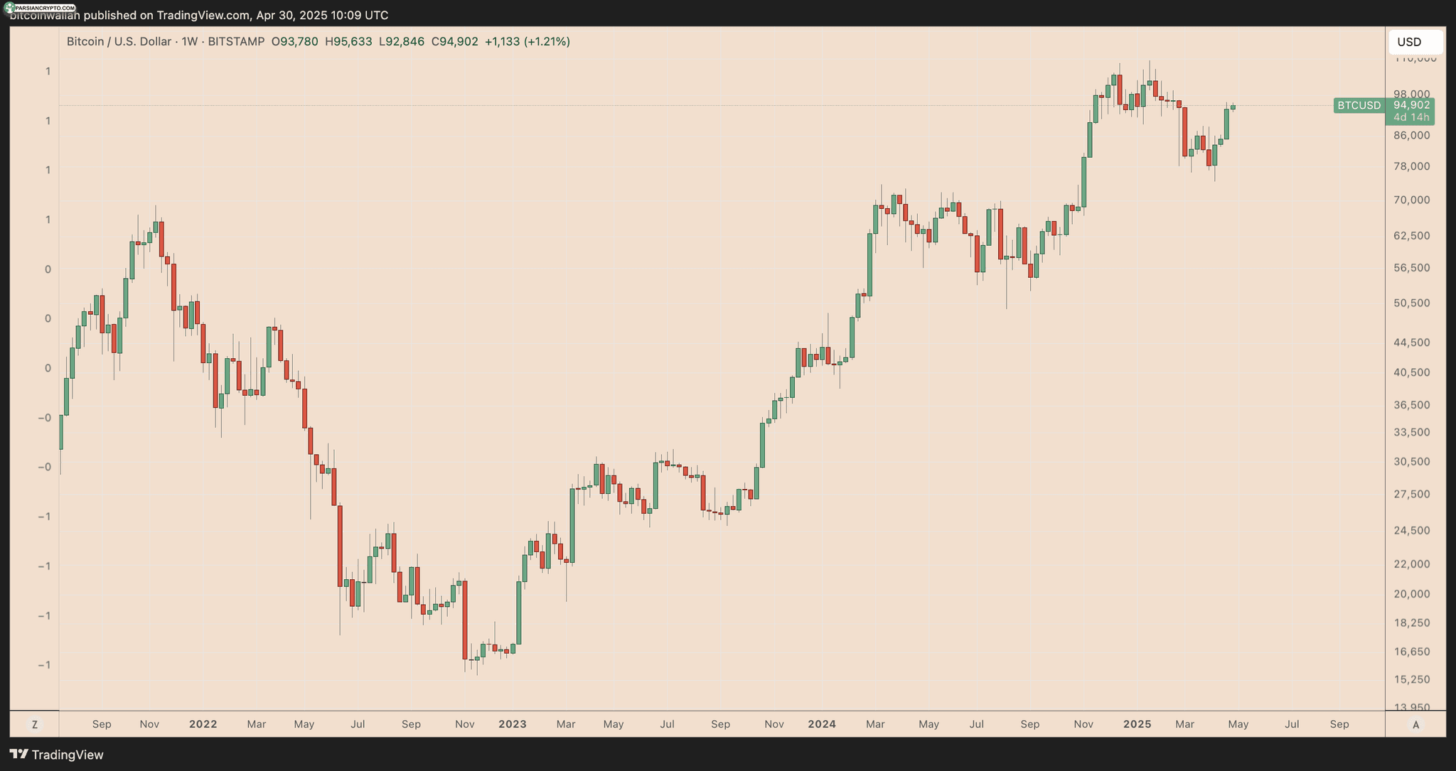 نمودار هفتگی قیمت BTC/USD در بازار کریپتو