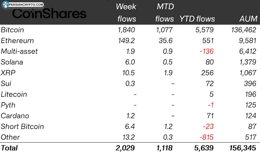 جریان سرمایه صندوق‌های ارز دیجیتال در ۳ مه