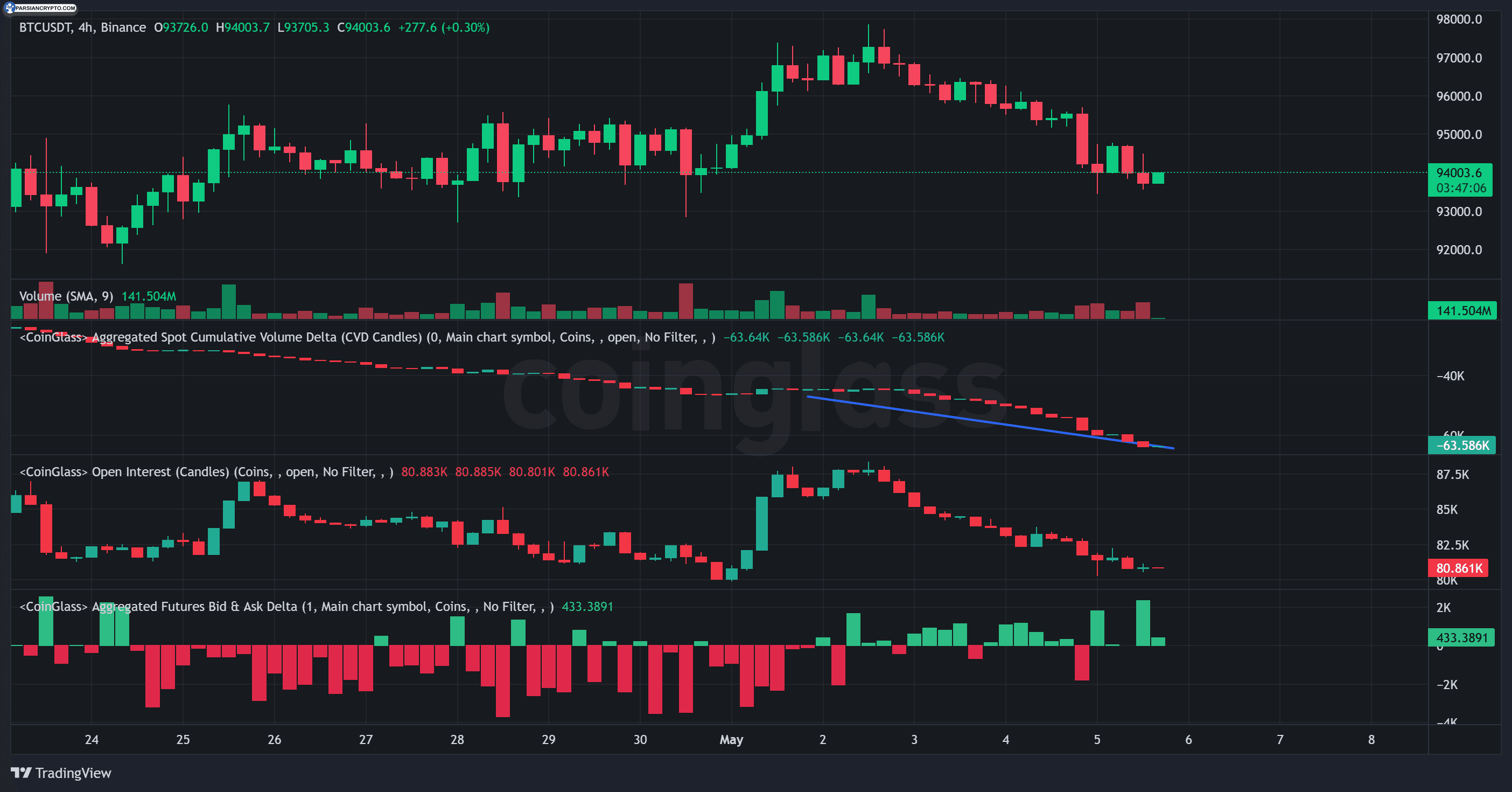 نمودار قیمت بیت کوین و تحلیل بازار کریپتو