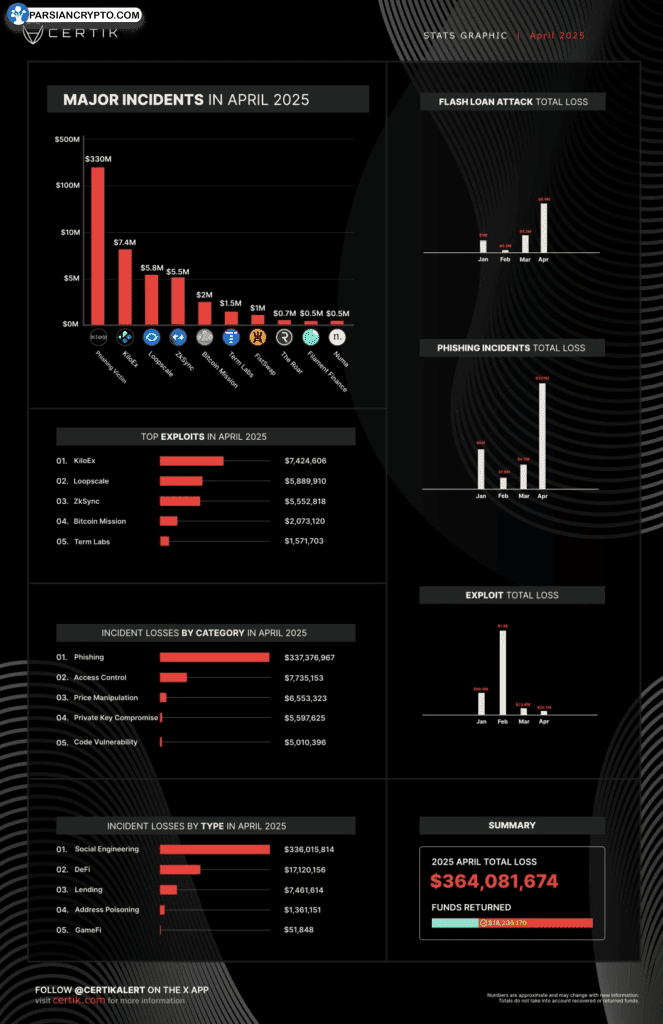 هک‌های کریپتویی در ماه قبل