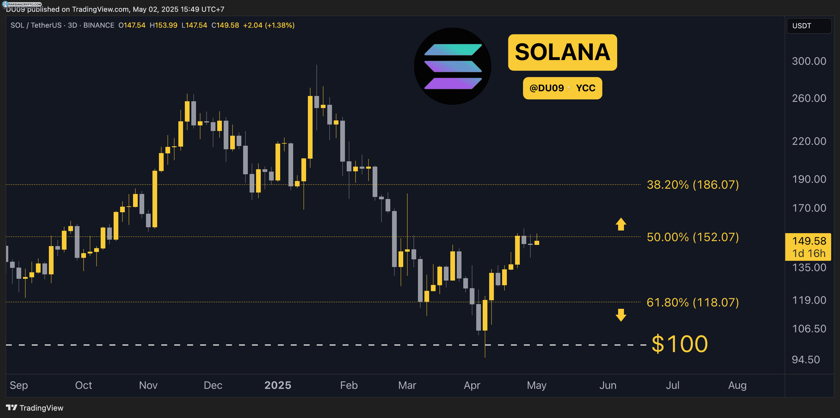 نمودار قیمت سولانا در بازار ارز دیجیتال