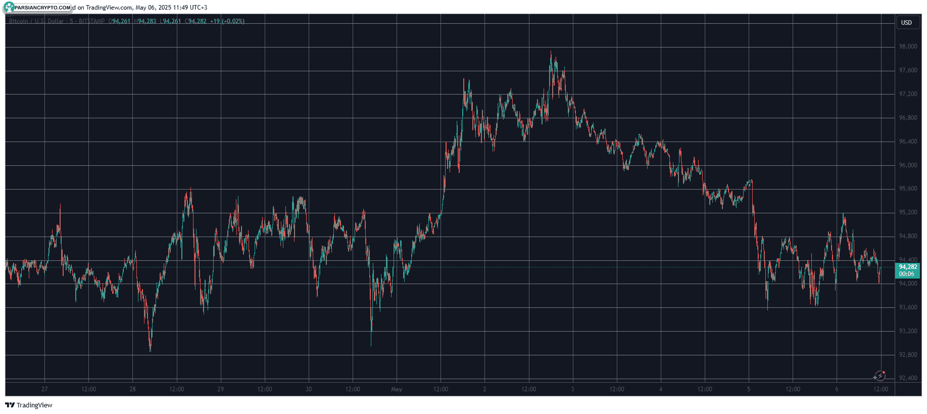 BTCUSD