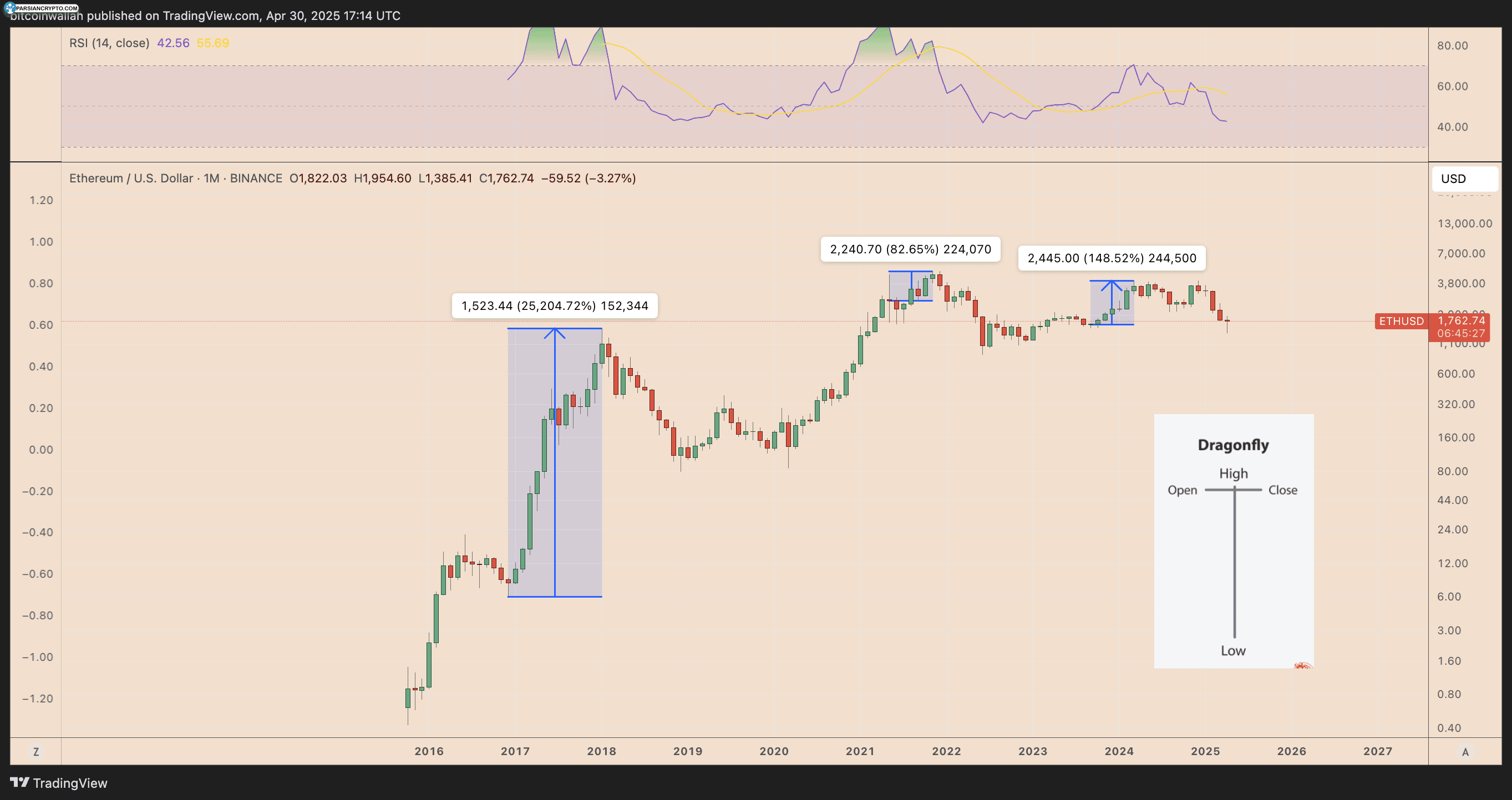نمودار قیمت ماهانه ETH/USD در بازار کریپتو