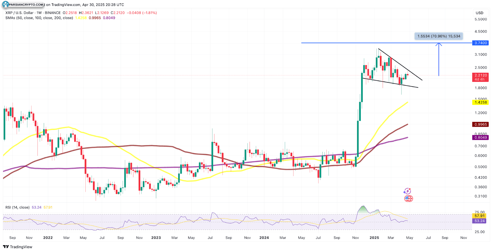 نمودار روزانه XRP/USD در بازار کریپتو