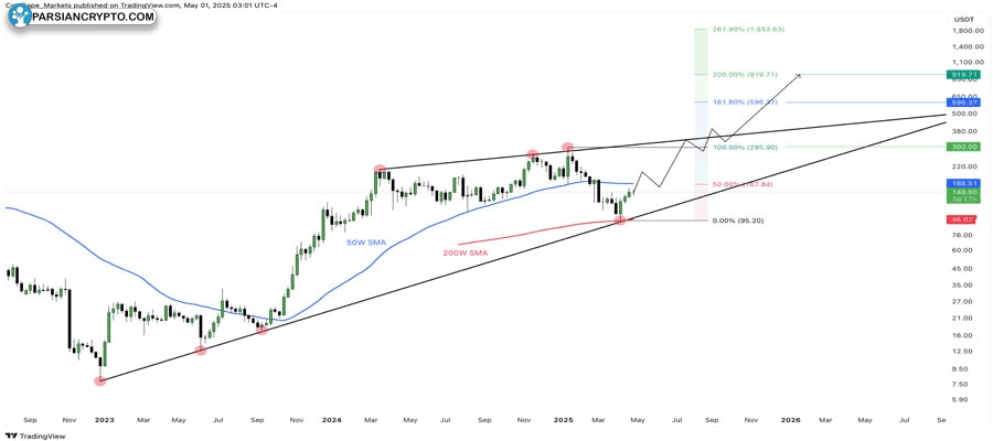 clearing-critical-level-may-propel-solana-price-to-300-or-900-
