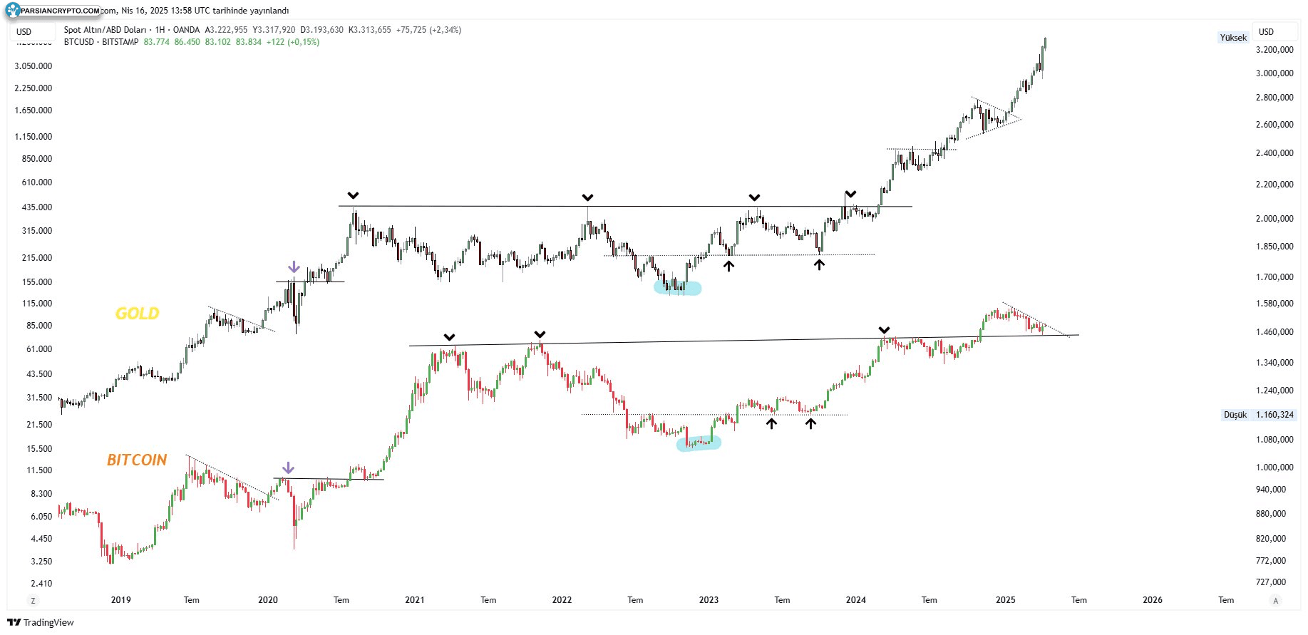 مقایسه روند BTC/USD و XAU/USD در بازار مالی