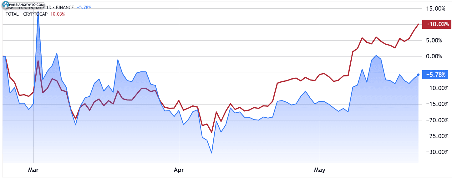 XRP/USD و ارزش کل بازار کریپتو