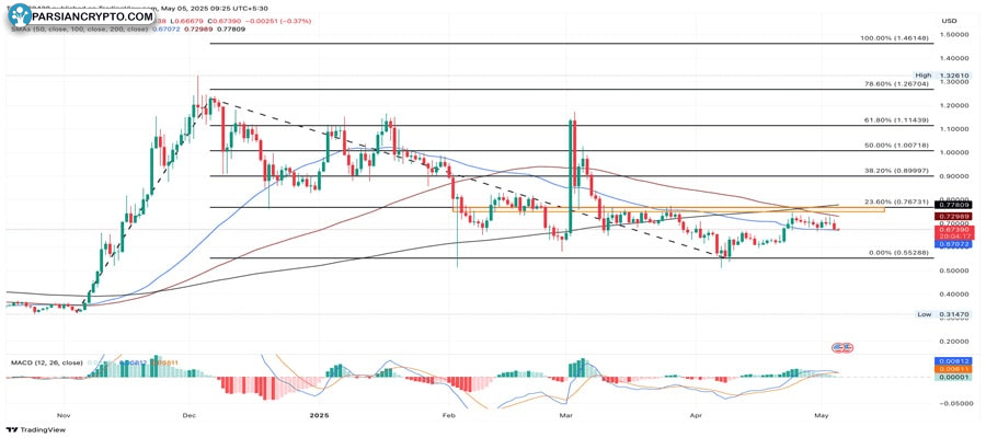cardano-price-warns-0-55-retest-as-macd-sirens-sell-signal