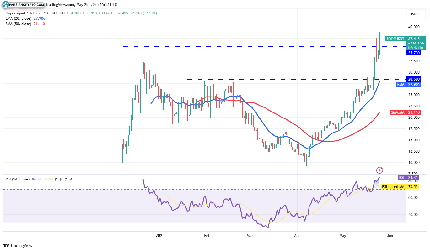 نمودار روزانه HYPE/USDT در بازار ارز دیجیتال