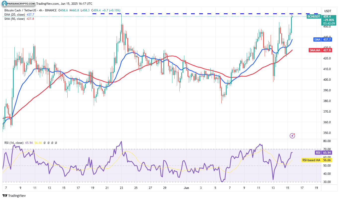 نمودار ۴ ساعته BCH/USDT در بازار ارز دیجیتال