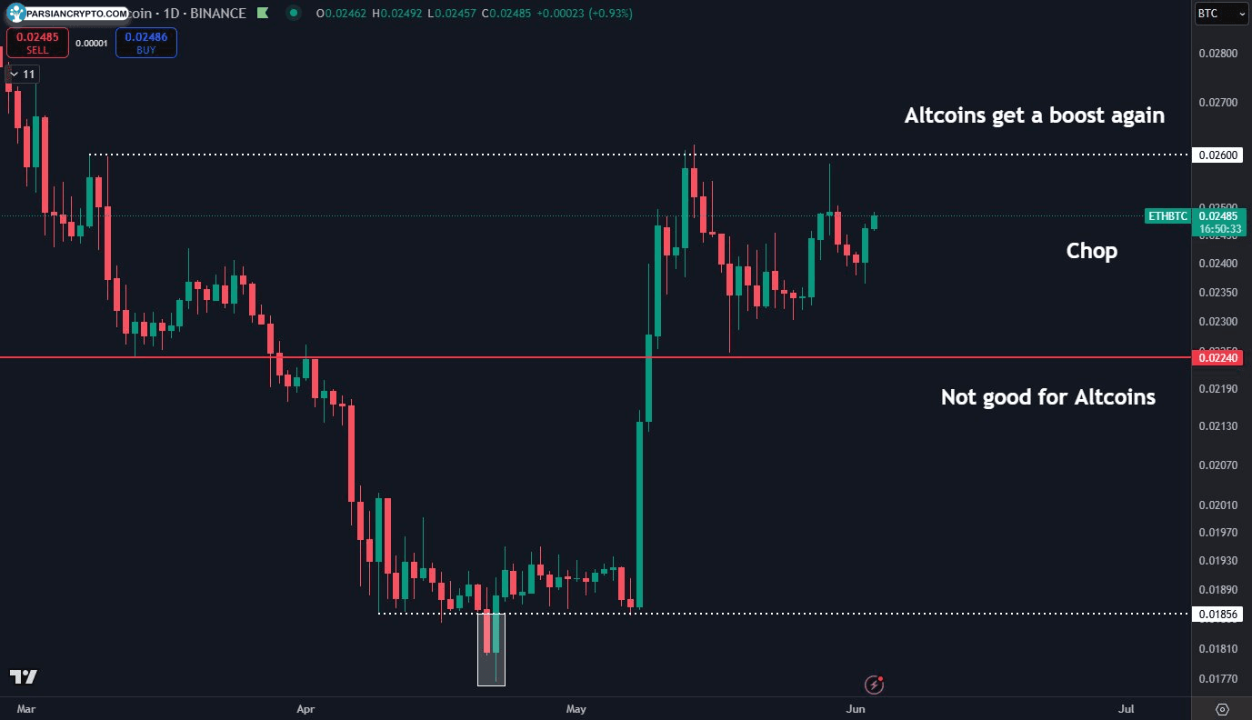 نمودار روزانه ETH/BTC در بازار کریپتو