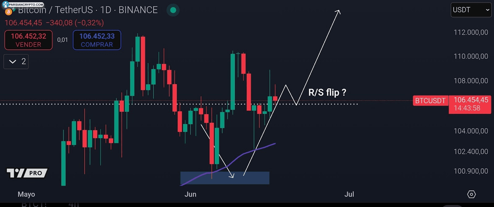 نمودار روزانه BTC/USD و تحلیل بازار کریپتو