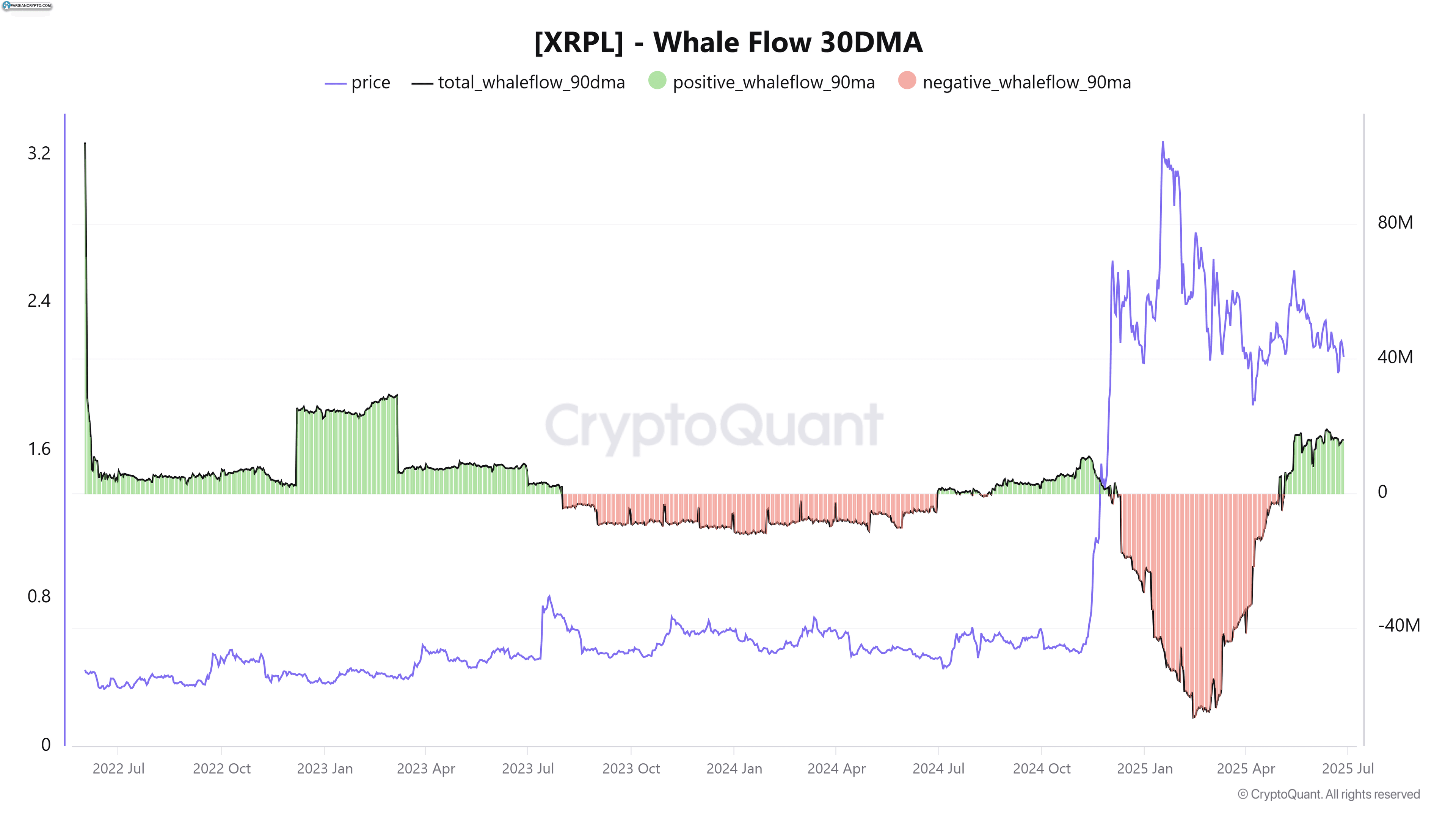 جریان نهنگ XRP در نمودار ۳۰DMA